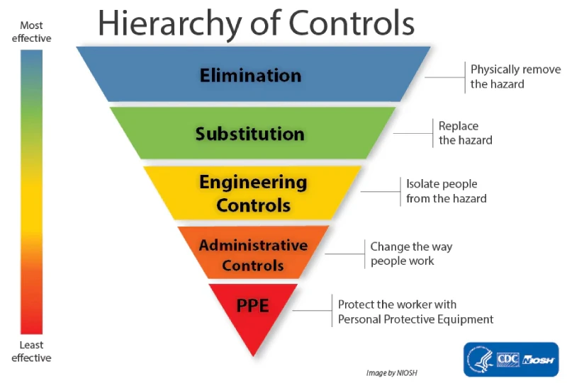 NOISH hierarchy of controls diagram