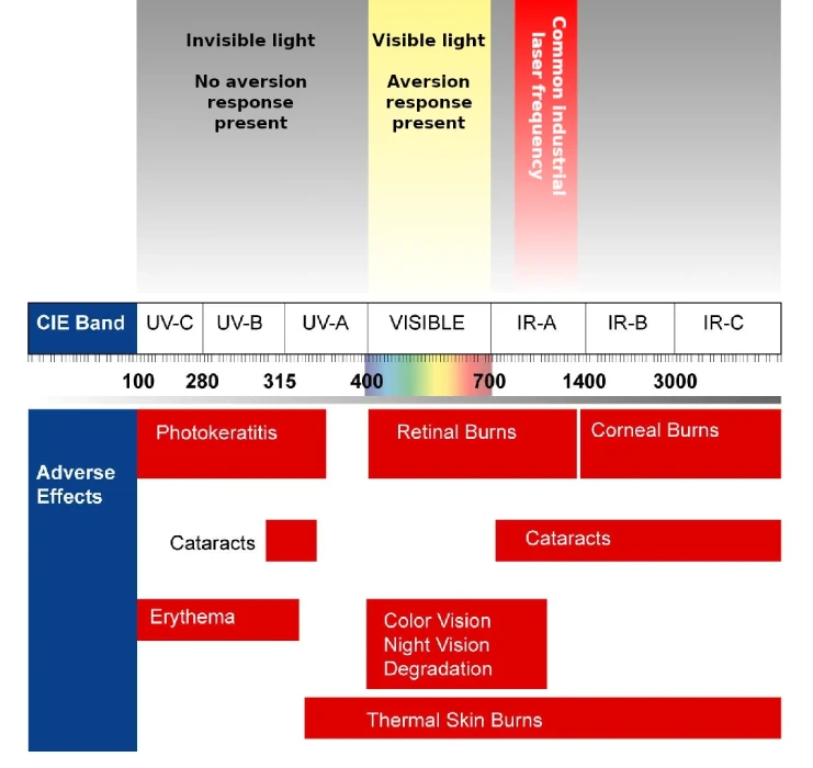 Occular injuries by wavelengths